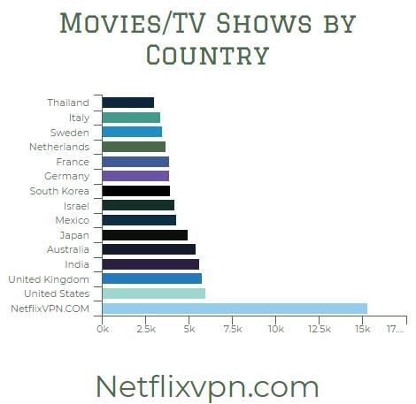 Netflix Libraries Around the World